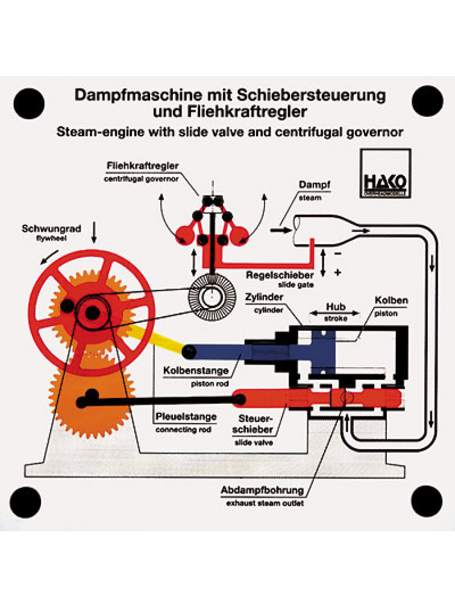 Dampfmaschine mit Schiebersteuerung und Fliehkraftregler