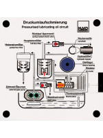 Druckumlaufschmierung