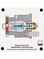 Magnetventil einer Radialpumpe