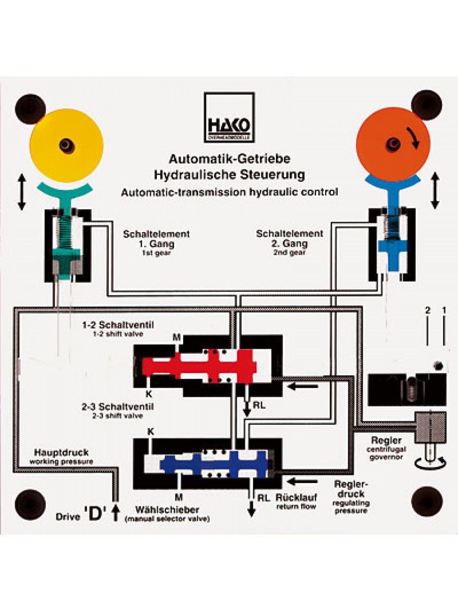 Control of an automatic transmission